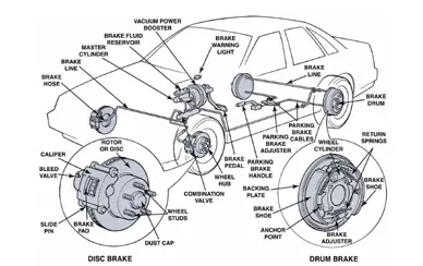 What are the main parts of braking system?